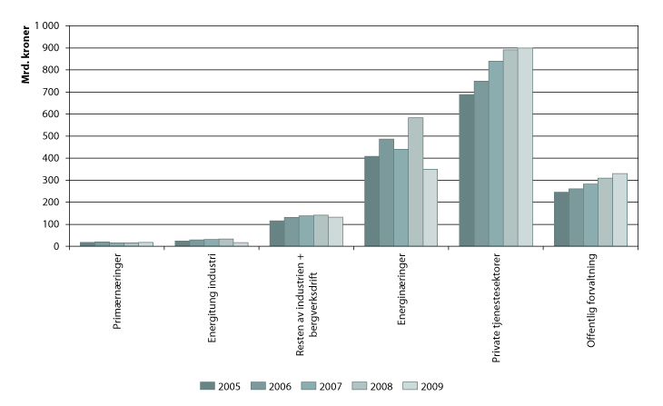 Figur 1.2 Nettoprodukt etter hovednæring
