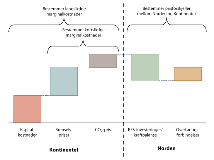 Figur 4.2 Faktorer som bestemmer kraftprisen på kort og lang sikt.