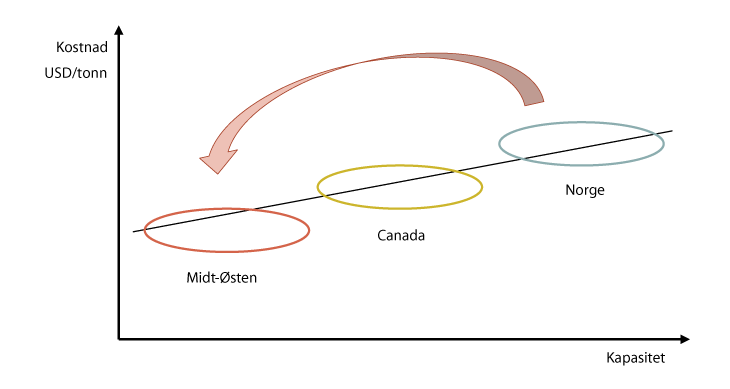 Figur 4.3 Tilbudskurven for aluminiumsindustrien – ved en forbedring av norske produsenters konkurranseposisjon.