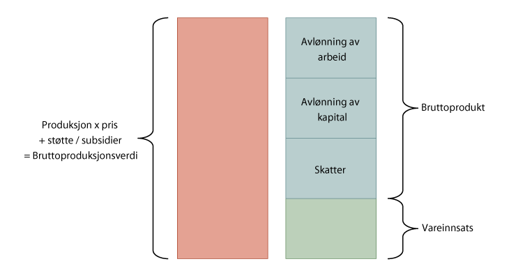 Figur 4.4 Bruttoprodukt – prinsippskisse