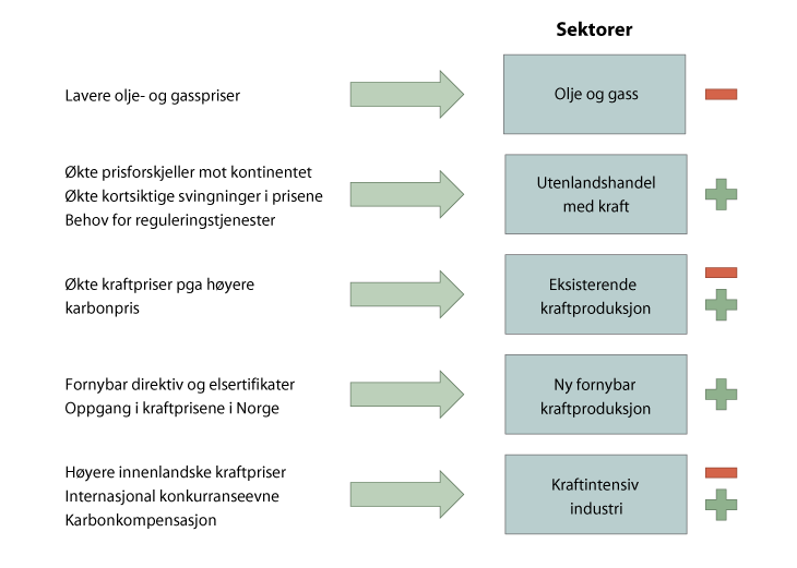 Figur 4.6 Hvilke faktorer som klimapolitikken påvirker som har betydning for verdiskapingen i energisektoren i Norge på lang sikt.