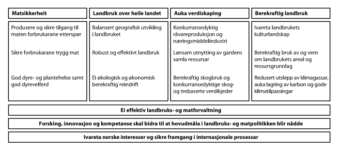 Figur 3.1 Målstruktur for Landbruks- og matdepartementet