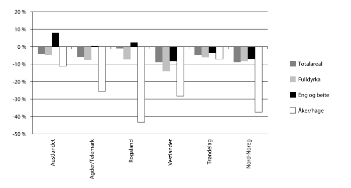 Figur 5.1 Utvikling i areal fordelt på landsdelar, 2005–2013. Pst. 