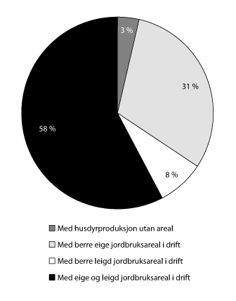 Figur 5.2 Jordbruksverksemder etter jordbruksareal i drift. År 2012.