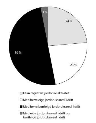 Figur 5.3 Landbrukseigedommar med minst  5 dekar eigd jordbruksareal. År 2012.