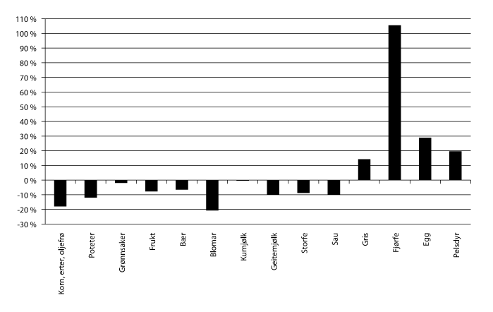 Figur 6.1 Endring i produksjonsvolum frå 2005 til 2014, i følgje normalisert rekneskap.