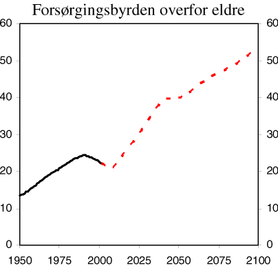 Figur 1.1 Forsørgingsbyrden overfor eldre. Forholdet mellom antall personer 67 år og over og antall personer i alderen 20-66 år. Prosent