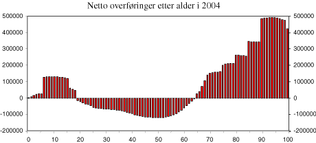 Figur 1.4 Netto overføringer etter alder i 2004. Kroner