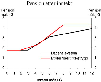 Figur 1.5 Pensjon i dagens system og i modernisert folketrygd for en enslig pensjonist med jevn inntekt i 43 år