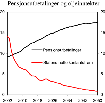 Figur 10.1 Folketrygdens pensjonsutbetalinger og statens netto kontantstrøm fra oljevirksomheten. Prosent av BNP for Fastlands-Norge
