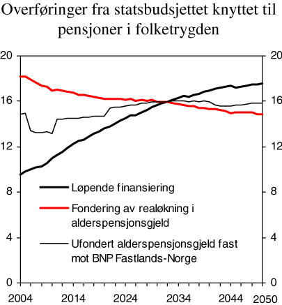 Figur 10.4 Overføringer fra statsbudsjettet knyttet til alders-, uføre- og etterlattepensjon i folketrygden. Prosent av BNP for Fastlands-Norge
