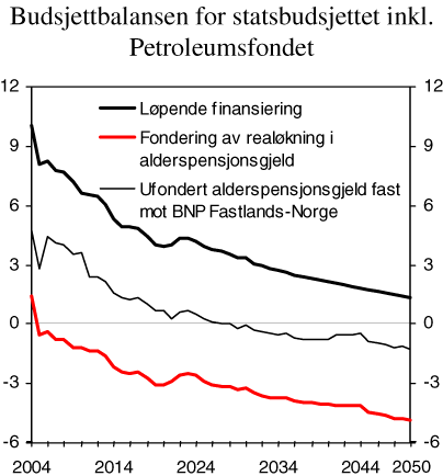 Figur 10.6 Budsjettbalansen for statsbudsjettet inkl. Petroleumsfondet. Prosent av BNP for Fastlands-Norge