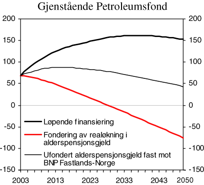 Figur 10.7 Gjenstående Petroleumsfond. Prosent av BNP for Fastlands-Norge