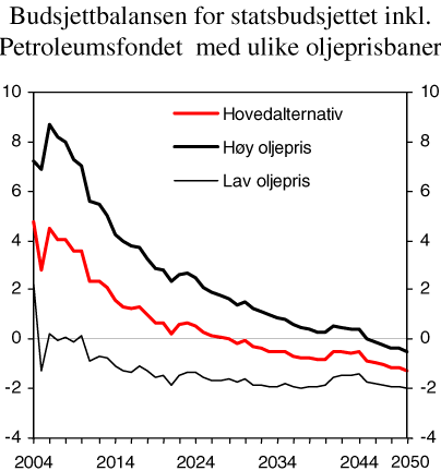 Figur 10.8 Budsjettbalansen for statsbudsjettet inkl. Petroleumsfondet med ulike oljeprisbaner. Prosent av BNP for Fastlands-Norge