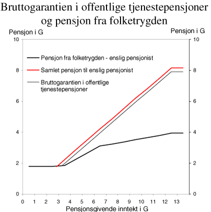 Figur 11.2 Bruttogarantien i offentlige tjenestepensjoner og pensjon fra folketrygden