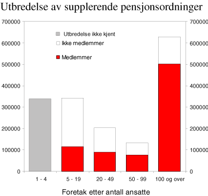 Figur 11.3 Utbredelse av supplerende pensjonsordninger etter foretakets størrelse