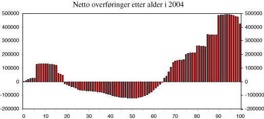 Figur 3.3 Netto overføringer etter alder i 2004. Kroner