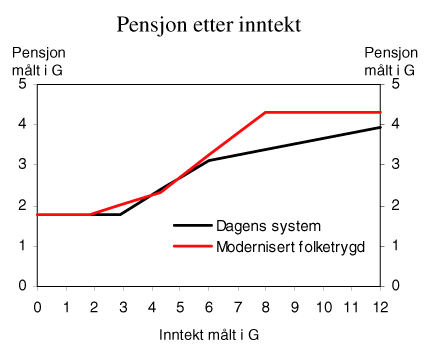 Figur 7.1 Pensjon i dagens system og i modernisert folketrygd for en enslig pensjonist med jevn inntekt i 43 år.