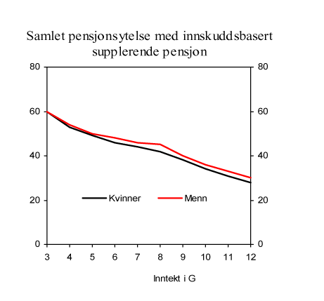 Figur 8.1 Samlet pensjonsytelse med en innskuddsbasert supplerende pensjon. Pst. av lønnsgrunnlaget