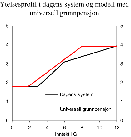 Figur 8.2 Ytelsesprofil i dagens system og modell med universell grunnpensjon1
 . Enslig pensjonist med jevn inntekt i 43 år