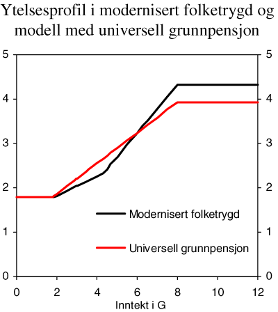 Figur 8.4 Ytelsesprofil i modernisert folketrygd og modell med universell grunnpensjon1
 . Enslig pensjonist med jevn inntekt i 43 år