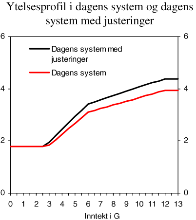 Figur 8.6 Ytelsesprofil i dagens system og dagens system med justeringer. Enslig pensjonist med jevn inntekt i 43 år