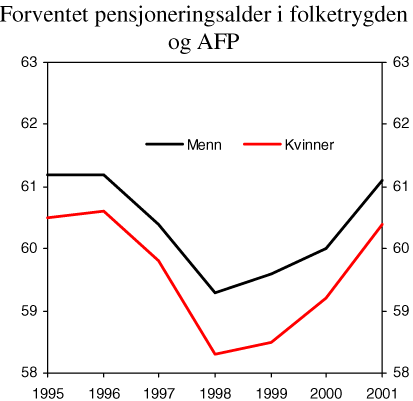 Figur 9.6 Forventet pensjoneringsalder i folketrygden og AFP. Etter kjønn