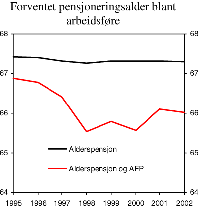Figur 9.7 Forventet pensjoneringsalder blant arbeidsføre