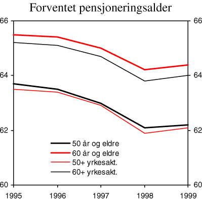 Figur 9.8 Forventet pensjoneringsalder for personer over henholdsvis 50 år og 60 år. Alle og yrkesaktive i folketrygden, AFP og offentlige tjenestepensjonsordninger