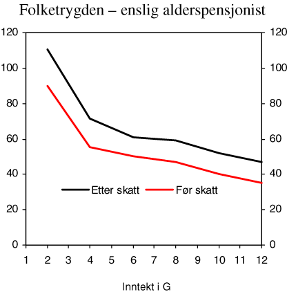 Figur 1.1 Kompensasjonsgrad i folketrygden – enslig alderspensjonist – før og etter skatt. Prosent