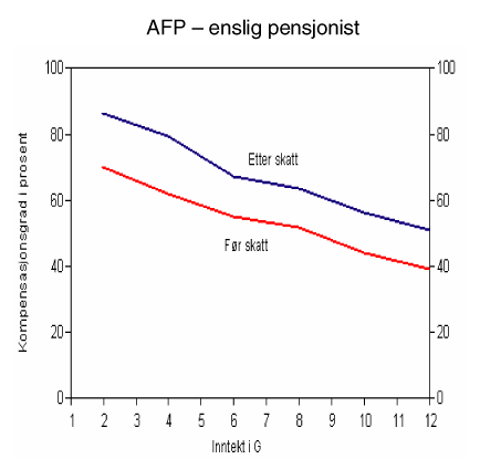 Figur 1.3 Kompensasjonsgrad i AFP-ordningen – for en enslig pensjonist før og etter skatt