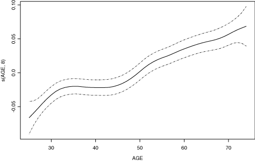 Figur 7.1 Sparing etter alder