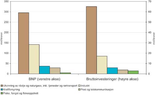 Figur 2.1 Bidrag til BNP og bruttoinvesteringer for et utvalg næringer
 i 2003