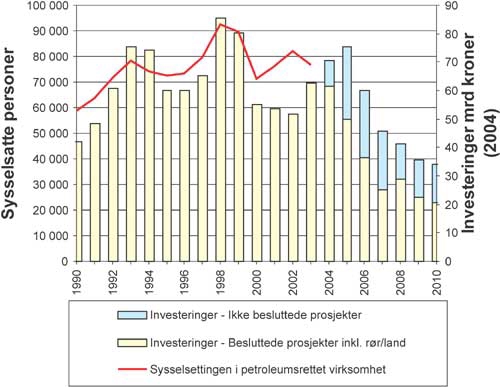 Figur 2.2 Investeringer (eksklusive leting) og antall sysselsatte i petroleumsrelatert
 virksomhet