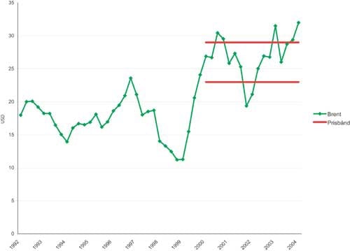 Figur 2.3 Prisen på Brent (kvartalsvis) og OPECs prisbånd,
 1992–2004