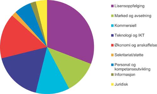 Figur 4.2 Fordeling ansatte på avdeling
