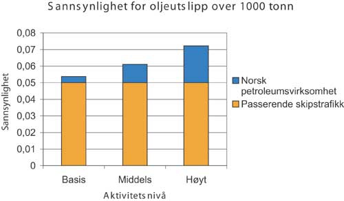 Figur 1.6 Sannsynlighet for oljeutslipp over 1000 tonn
 for ulike aktivitetsnivå av petroleumsvirksomhet, og inkludert
 andre utslippskilder