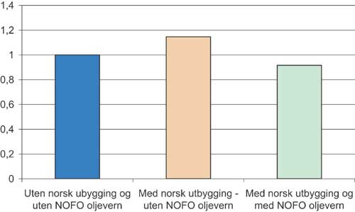Figur 1.7 Miljørisiko med og uten norsk petroleumsvirksomhet
 (middels aktivitetsnivå), samt effekt av beredskapen på total
 risiko. Bakgrunnsrisiko satt lik 1