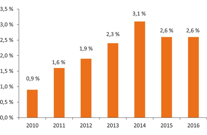 Figur 4.1 Reell, underliggende utgiftsvekst på statsbudsjettet, prosentvis vekst. Regnskap 2009-2014. Anslag på regnskap 2015. Gul Bok 2016