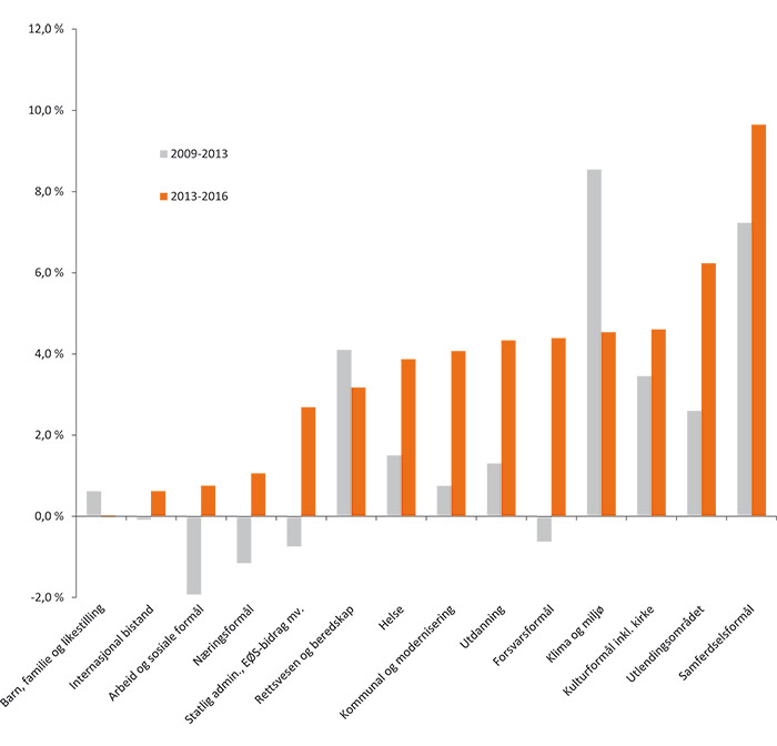 Figur 4.2 Årlig gjennomsnittlig realvekst på politikkområder i perioden 2009-2013 og fra 2013 til 2016