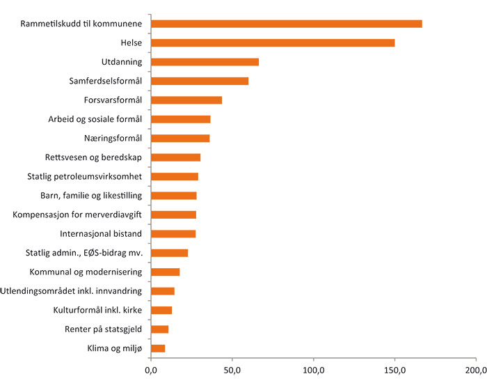 Figur 4.3 Statsbudsjettets utgifter i 2016, mrd. kroner