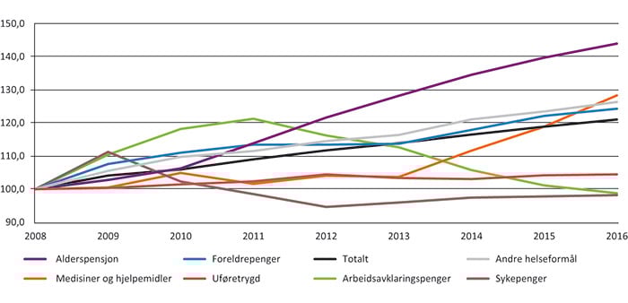 Figur 4.4  Realvekst i utgiftene til utvalgte formål 2008-2016. Indeksert slik at 2008=100.