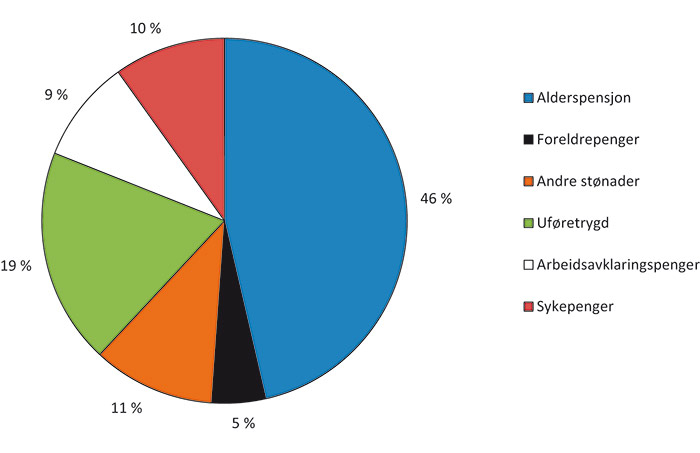 Figur 4.5  Andel av regnskapsførte utgifter til folketrygden i 2014 (2016-kroner)