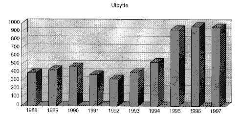 Figur 3.1 Utbytte til staten i perioden 1988 - 1997
