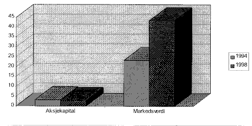 Figur 3.3 Sammenligning av forvaltet aksjekapital og børsverdi 1994-1998