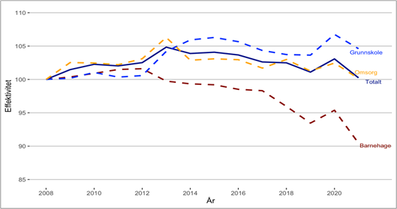 Figur 1 viser utviklingen i beregnet effektivitet i perioden 2008-2021.  