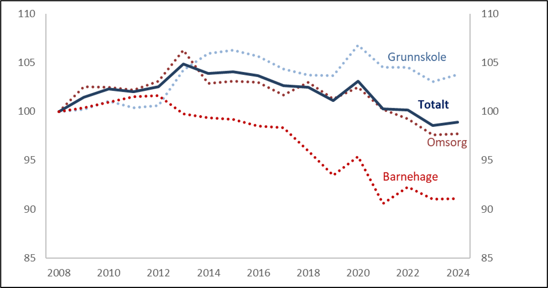 Beregnet effektivitet 2008–2024, 2008=100.