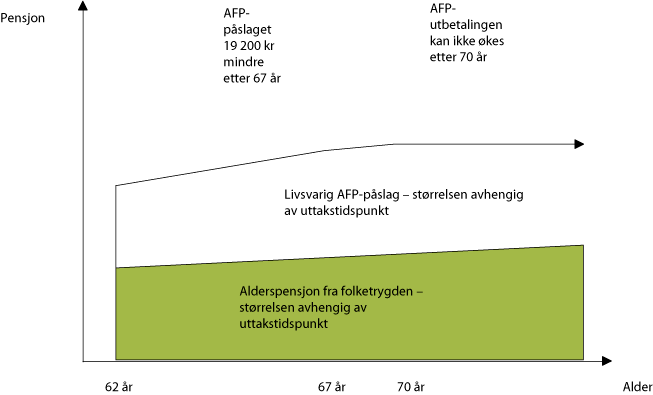 Figur 2.2 Illustrasjon over ny alderspensjon i folketrygden og ny AFP-ordning
 for ansatte i privat sektor ved full opptjening av rett til AFP