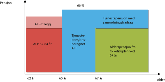 Figur 2.3 Illustrasjon over folketrygd og pensjonsordninger for offentlig
 ansatte ved full opptjening