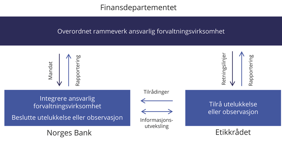 Figur 2.5 Roller og ansvar i den ansvarlige forvaltningen av Statens pensjonsfond utland
